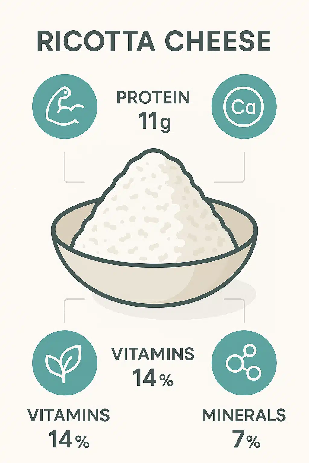 Nutritional infographic showing protein, calcium, vitamins and minerals in ricotta cheese with clean modern design, health-focused educational illustration with icons and percentages